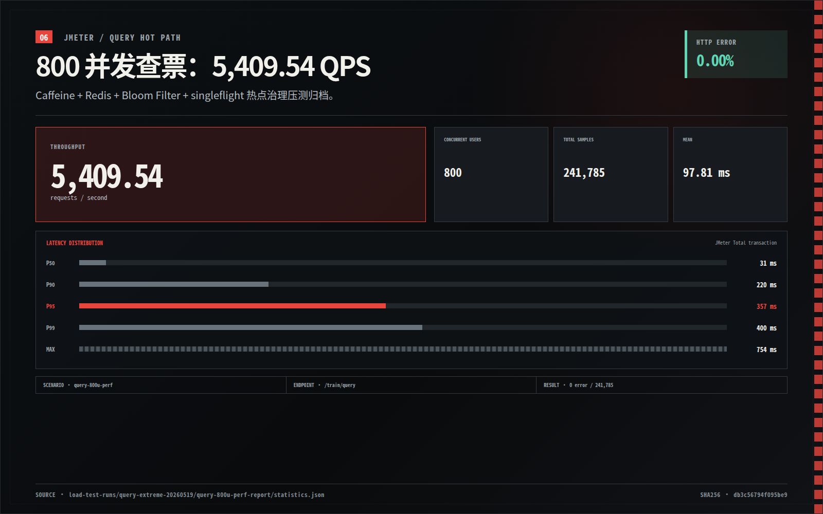 JMeter 查询压测报告，显示 800 并发用户、5409.54 QPS、P95 357 毫秒和百分之零 HTTP 错误